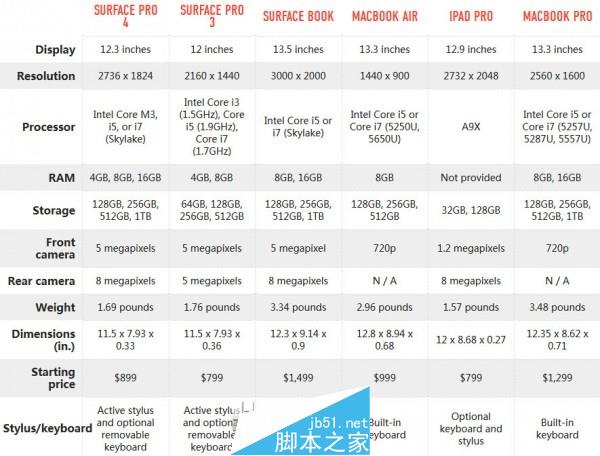 Surface Pro 4和Surface Book該買哪個(gè)？上手及與競品機(jī)型規(guī)格對(duì)比