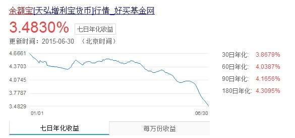 为什么余额宝类收益率集体下跌？