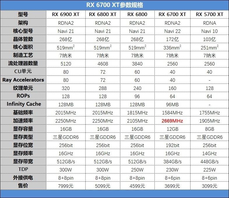 Radeon RX6700 XT顯卡怎么樣 Radeon RX6700 XT詳細(xì)評測