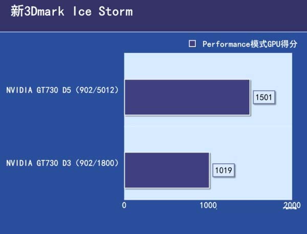 GDDR5和GDDR3的區(qū)別是什么？GDDR3和R5顯卡性能差距大嗎？
