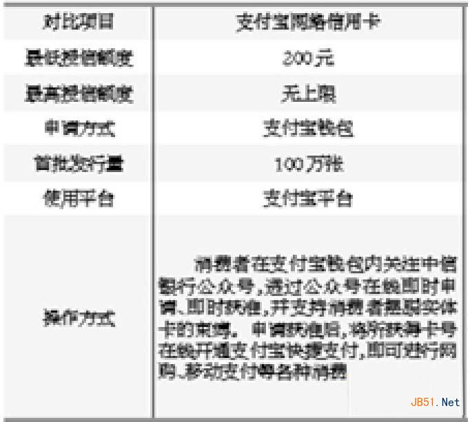 支付寶網(wǎng)絡信用卡怎么申請？支付寶網(wǎng)絡信用卡額度是多少？