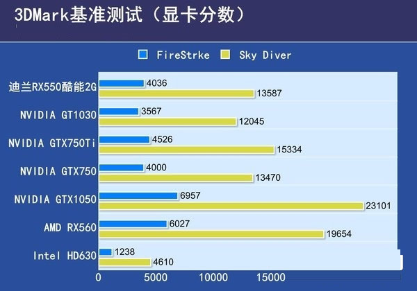 RX550和RX560哪個好？RX560與RX550的區(qū)別對比詳細評測