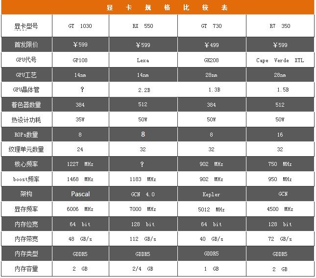 AMD RX 550和GT 1030哪个值得买？AMD Radeon RX 550显卡全面图解评测