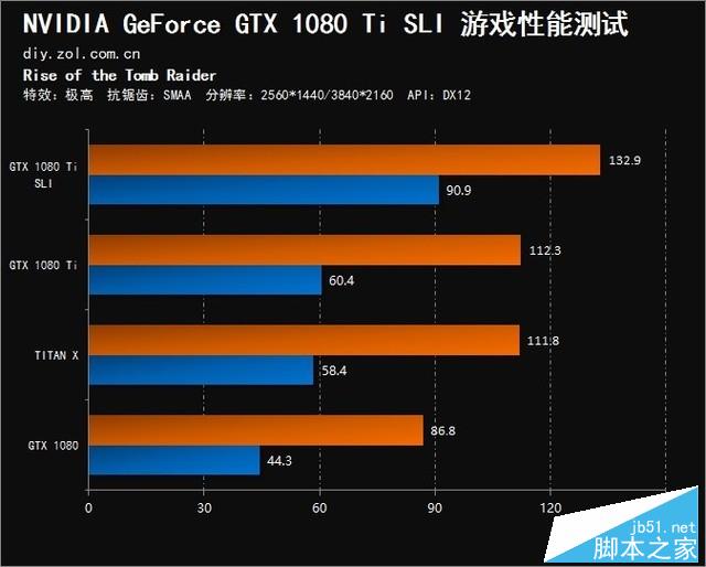 GTX 1080 Ti SLI显卡怎么样？NVIDIA GTX 1080 Ti SLI双卡性能图解评测