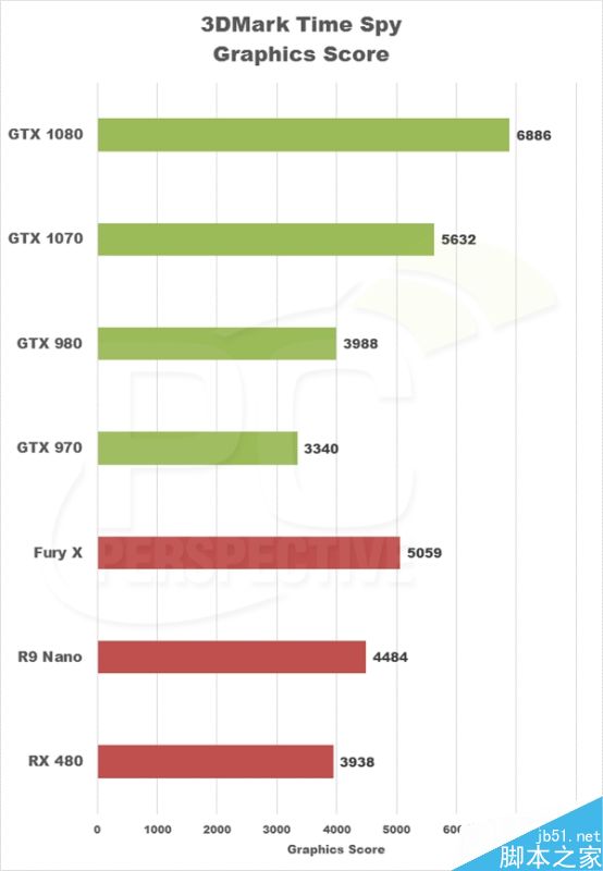 GTX 1050 Ti实卡和跑分大曝光:跑分对1060无压力
