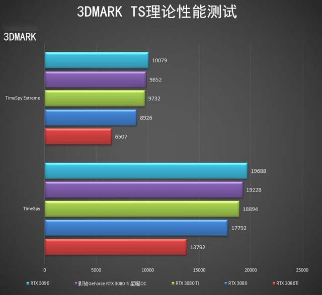 影馳RTX 3080 Ti 星曜OC怎么樣 影馳RTX 3080 Ti 星曜OC詳細評測