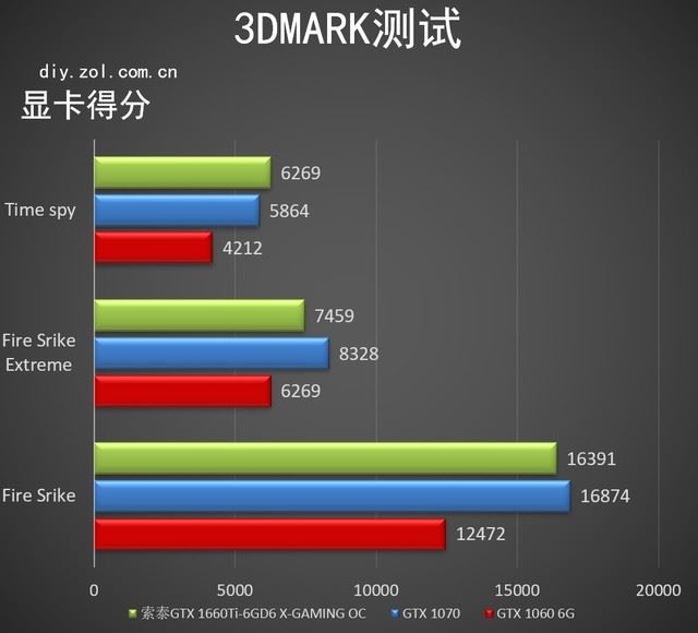 索泰GTX 1660Ti X-GAMING評測 抗衡GTX 1070