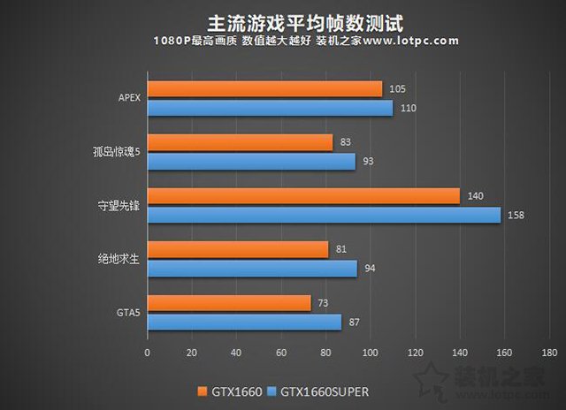 GTX1660Super和GTX1660哪款性能好 GTX1660和GTX1660Super區(qū)別對(duì)比