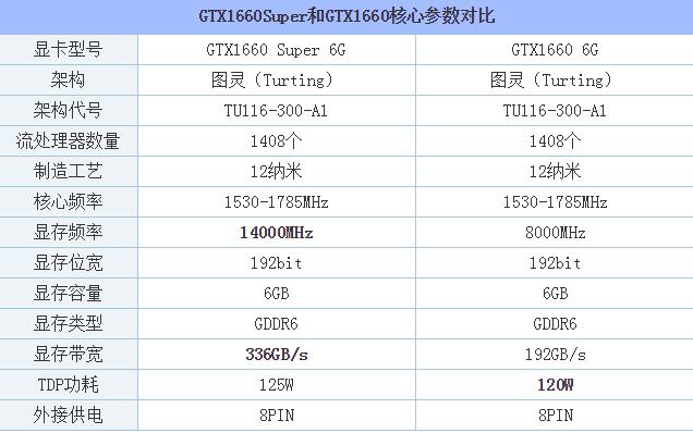 GTX1660Super和GTX1660哪款性能好 GTX1660和GTX1660Super區(qū)別對(duì)比