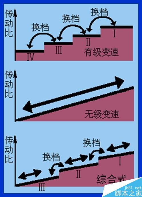 MT、AT、CVT、DCT有何區(qū)別?不同變速器優(yōu)劣勢介紹