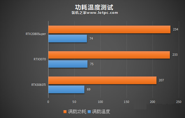 RTX3060Ti怎么樣 RTX3060Ti與RTX3070/RTX2080S游戲性能評測