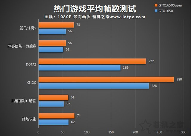GTX1650Super和GTX1650哪款性能好 GTX1650和GTX1650Super性能對(duì)比評(píng)測(cè)
