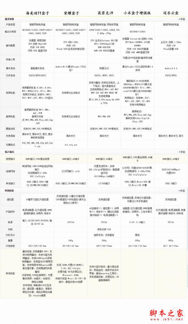 300元以內(nèi)電視盒子哪個(gè)才是首選？讓你一張圖看透