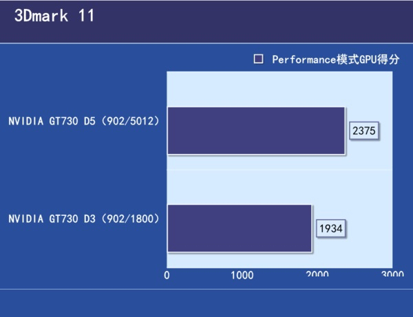 GDDR5和GDDR3的區(qū)別是什么？GDDR3和R5顯卡性能差距大嗎？