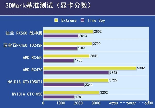 RX550和RX560哪個好？RX560與RX550的區(qū)別對比詳細評測
