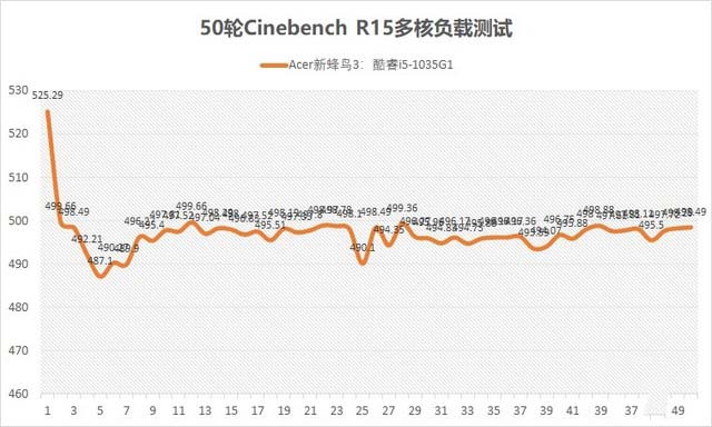 Acer新蜂鳥3 CPU多核負(fù)載測試詳細(xì)介紹