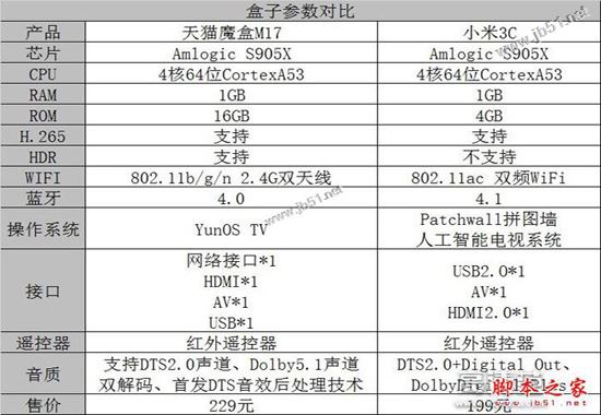 天貓魔盒M17和小米盒子3C哪個比較好？小米盒子3C和天貓魔盒M17全面區(qū)別對比評測圖解