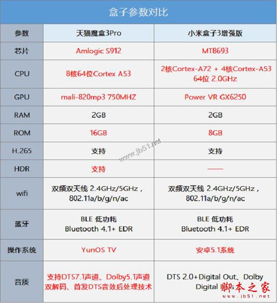 天貓魔盒3pro和小米盒子3增強(qiáng)版買哪個好？小米盒子3增強(qiáng)版和天貓3pro詳細(xì)區(qū)別對比評測