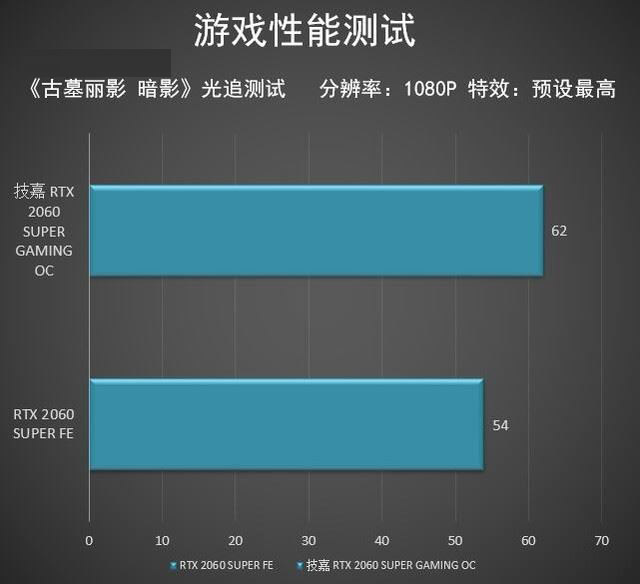 技嘉RTX2060SUPER顯卡怎么樣 技嘉RTX2060SUPER顯卡圖解評(píng)測