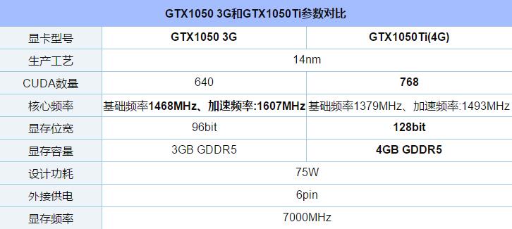 GTX1050 3G和GTX1050Ti性能差距對(duì)比詳細(xì)評(píng)測(cè)