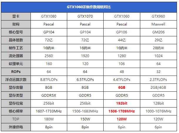GTX 1060怎么样 NVIDIA GTX1060显卡深度评测(图文)