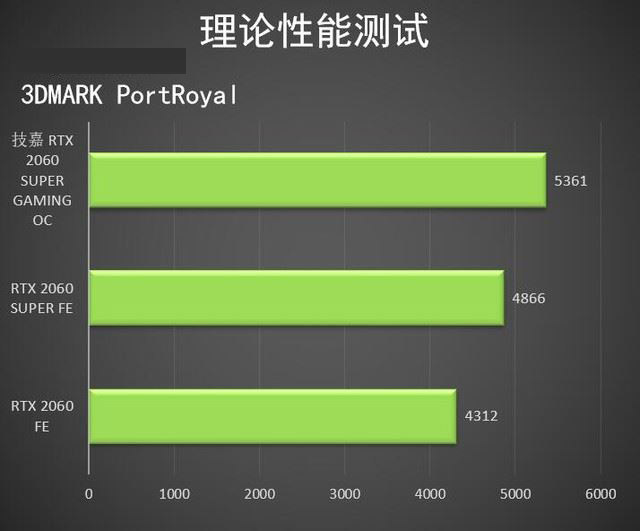 技嘉RTX2060SUPER顯卡怎么樣 技嘉RTX2060SUPER顯卡圖解評(píng)測