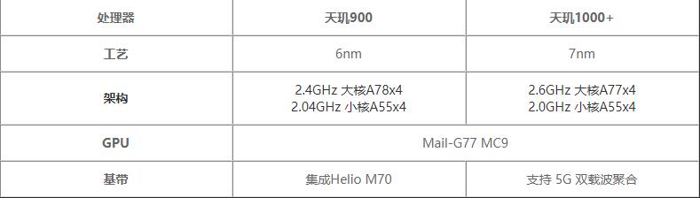 天璣900對比天璣1000+哪個更好