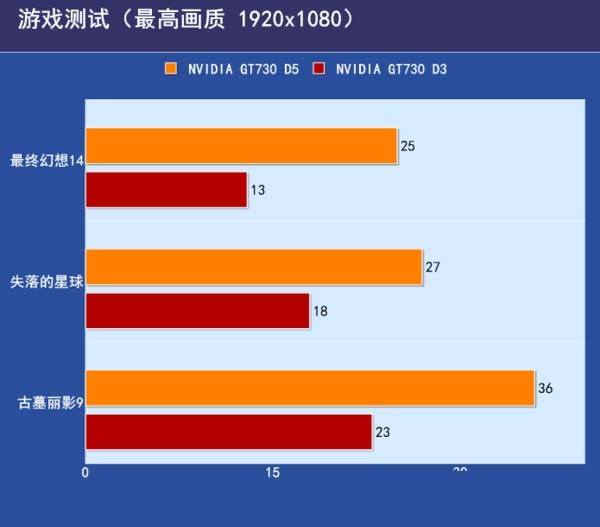 GDDR5和GDDR3的區(qū)別是什么？GDDR3和R5顯卡性能差距大嗎？