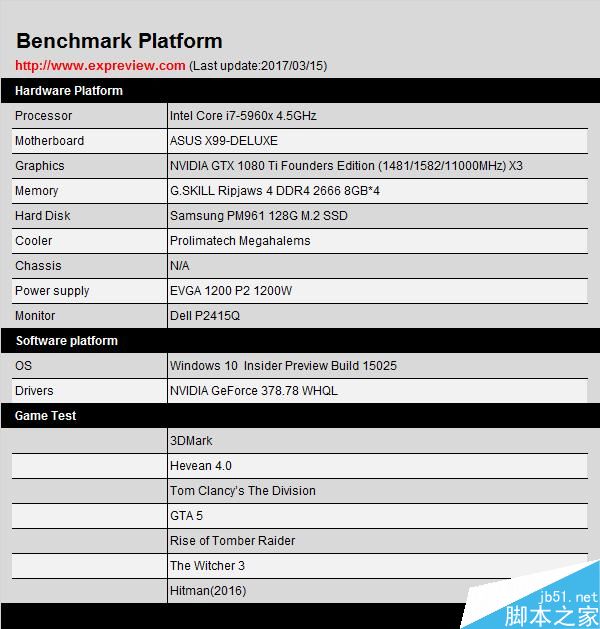 GTX 1080 Ti SLI有怎么性能变化?GTX 1080 Ti双路/三路测试