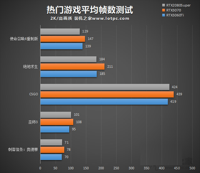 RTX3060Ti怎么樣 RTX3060Ti與RTX3070/RTX2080S游戲性能評測