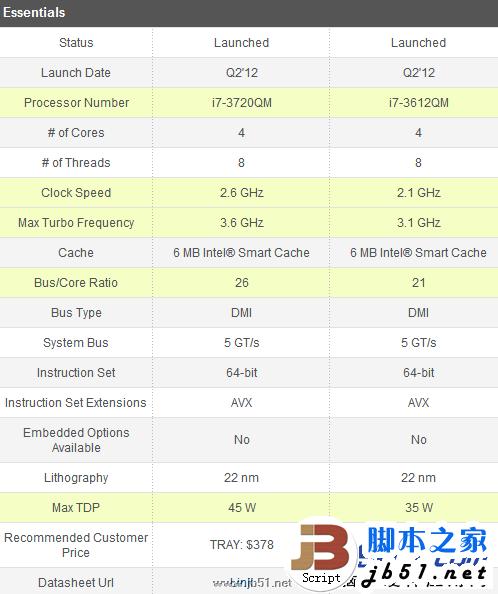 酷睿i7 3610QM與酷睿i7 3720QM區(qū)別大嗎？區(qū)別在哪里