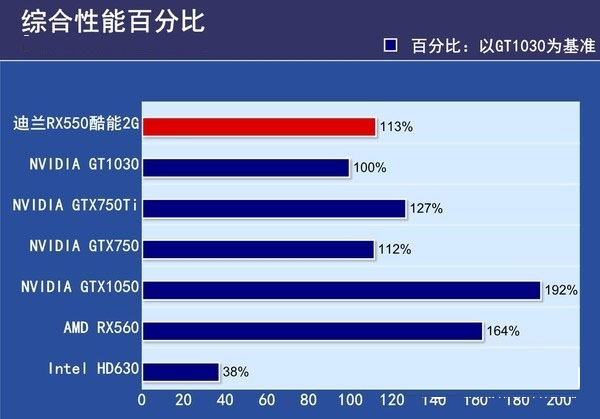 RX550和RX560哪個好？RX560與RX550的區(qū)別對比詳細評測