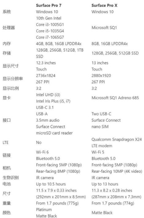 微軟Surface Pro 7和Surface Pro X哪款值得買(mǎi)？Surface Pro X/7優(yōu)缺點(diǎn)對(duì)比評(píng)測(cè)