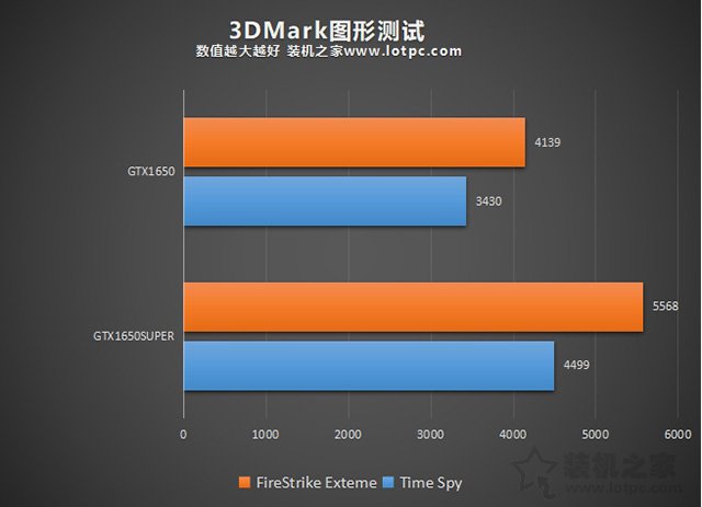 GTX1650Super和GTX1650哪款性能好 GTX1650和GTX1650Super性能對(duì)比評(píng)測(cè)