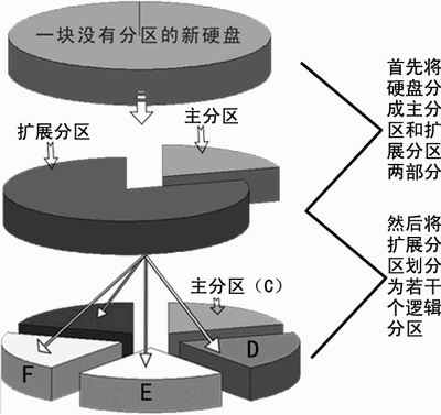 學習硬盤分區(qū)的基礎知識