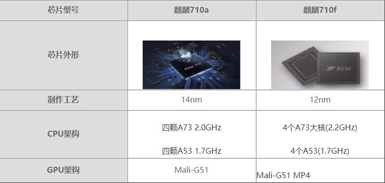 麒麟710a對(duì)比710f哪個(gè)好 麒麟710a對(duì)比710f評(píng)測(cè)