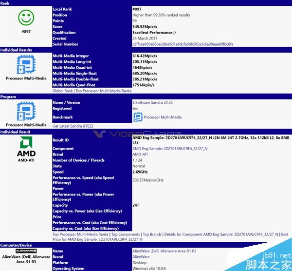 12核心24线程的AMD处理器:基准频率2.7GHz