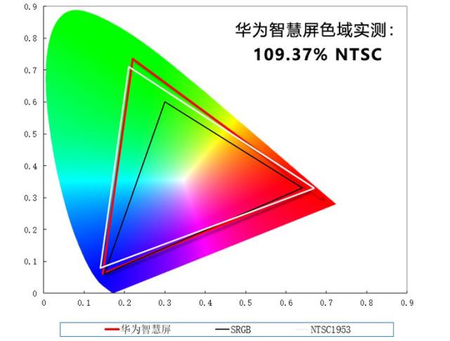 華為智慧屏評(píng)測(cè):創(chuàng)造多維度的客廳新體驗(yàn)