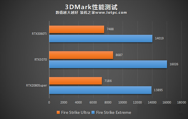 RTX3060Ti怎么樣 RTX3060Ti與RTX3070/RTX2080S游戲性能評測