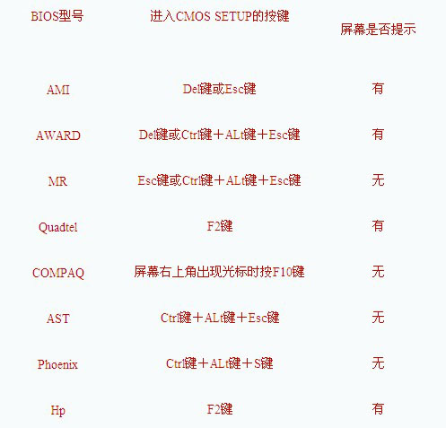 BIOS設置USB啟動方法使用教程