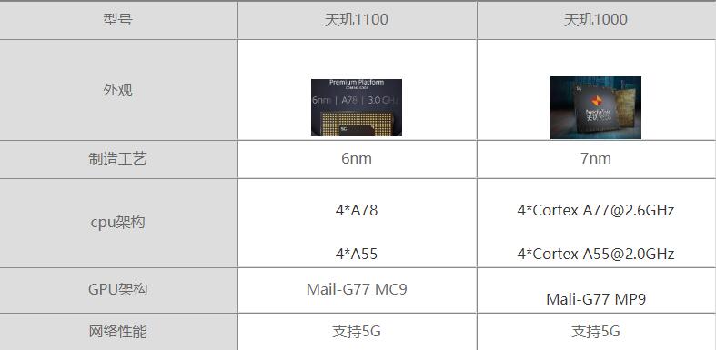 天璣1100對(duì)比天璣1000哪個(gè)值得入手