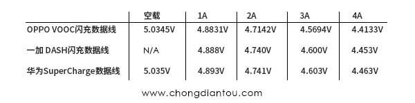 誰家更厚道?OPPO/一加/華為三款5A大電流快充數(shù)據(jù)線對比評測