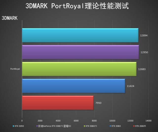 影馳RTX 3080 Ti 星曜OC怎么樣 影馳RTX 3080 Ti 星曜OC詳細評測