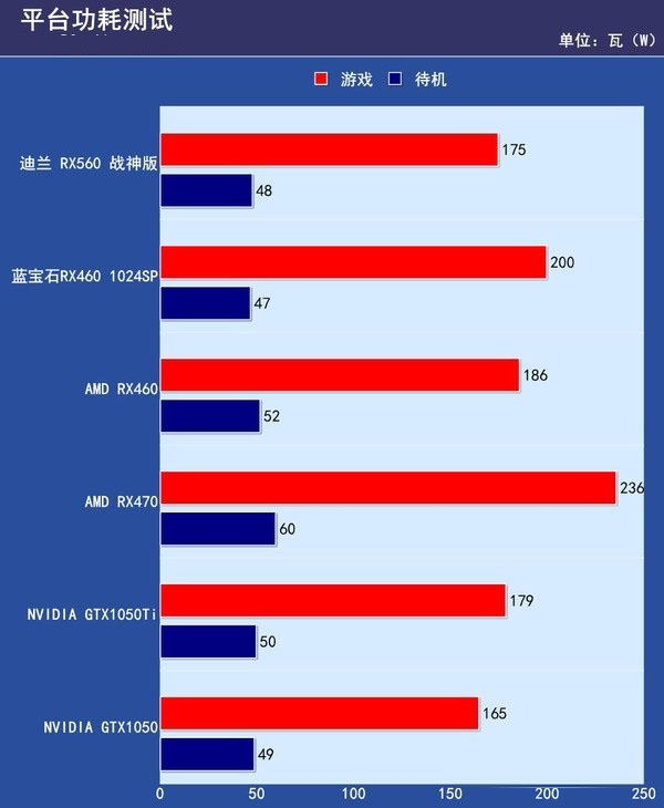 RX550和RX560哪個好？RX560與RX550的區(qū)別對比詳細評測