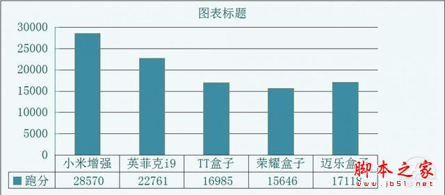 300元以內(nèi)電視盒子哪個(gè)才是首選？讓你一張圖看透
