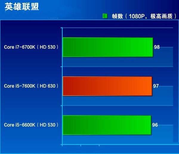 i7-7700HQ相比i7-6700HQ强多少？intel i7-7700HQ与6700HQ对比评测