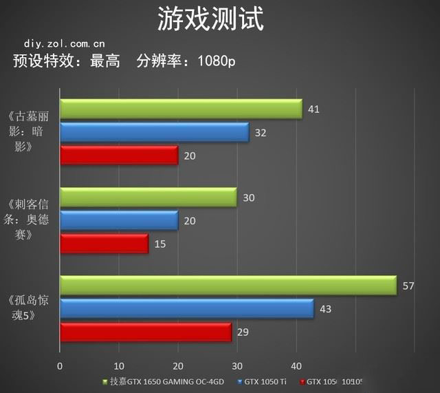 技嘉GTX 1650 GAMING值得買嗎 圖靈入門顯卡技嘉GTX 1650 GAMING評(píng)測(cè)
