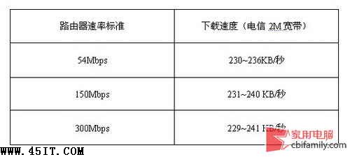 54M？300M？無(wú)線路由器該選哪個(gè)標(biāo)準(zhǔn)？