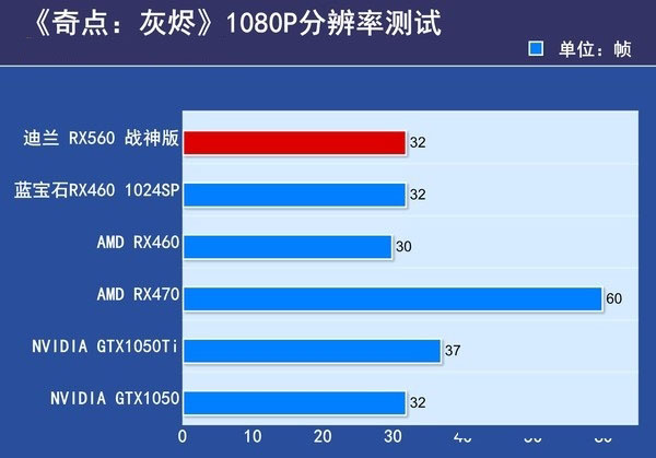 RX550和RX560哪個好？RX560與RX550的區(qū)別對比詳細評測