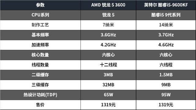 銳龍5-3600怎么樣?銳龍5-3600綜合性能測試對比